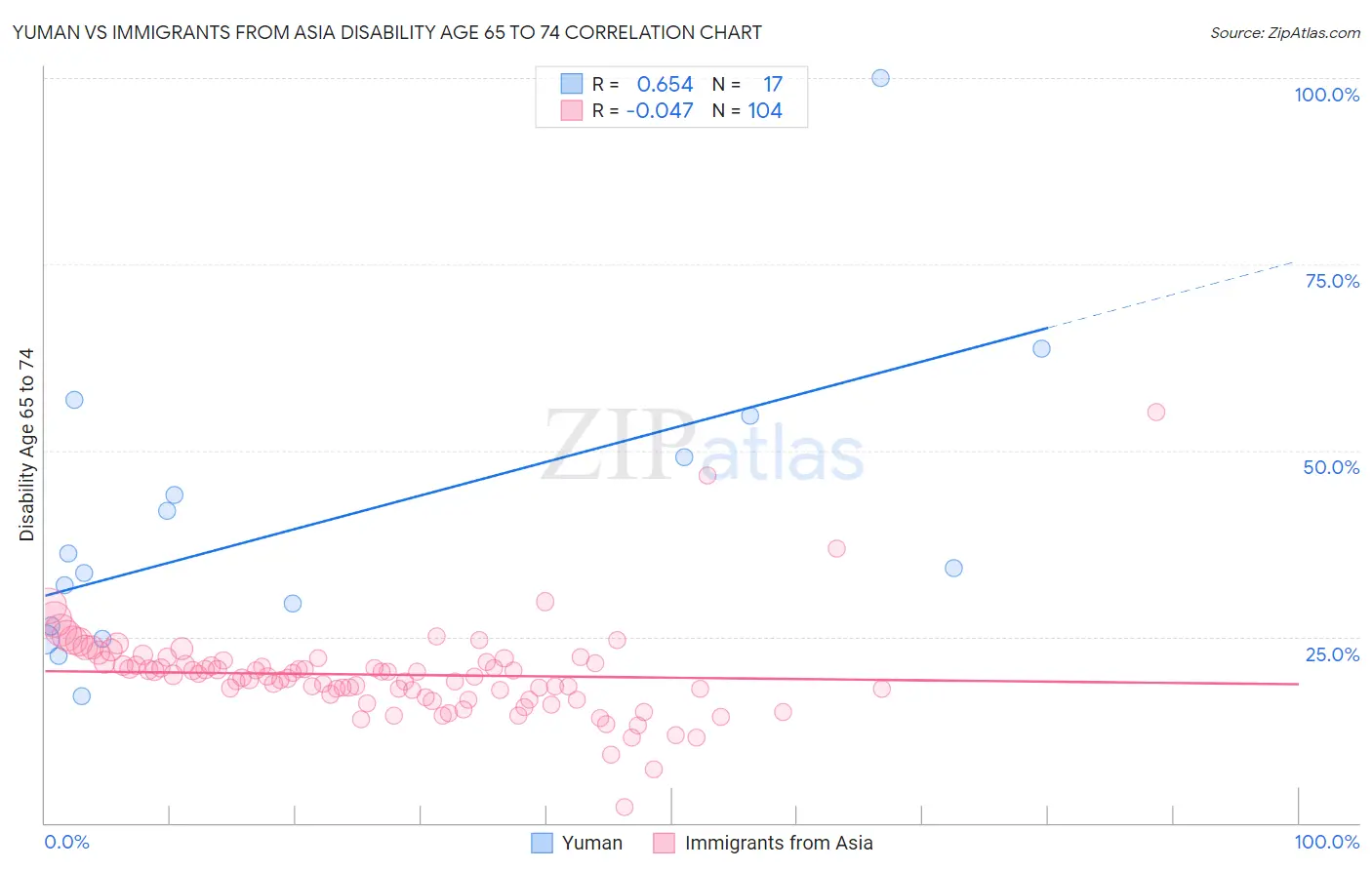 Yuman vs Immigrants from Asia Disability Age 65 to 74