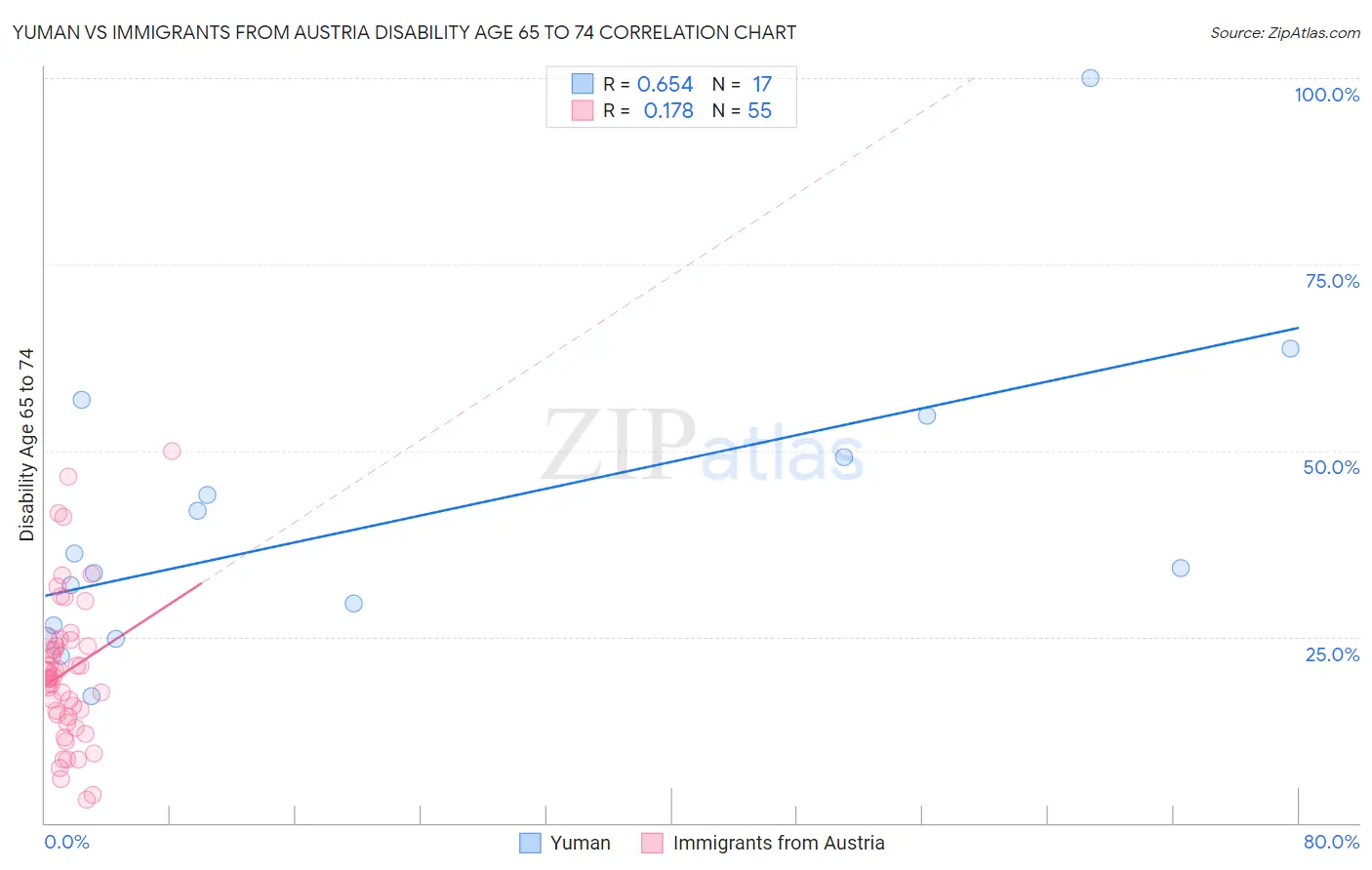 Yuman vs Immigrants from Austria Disability Age 65 to 74