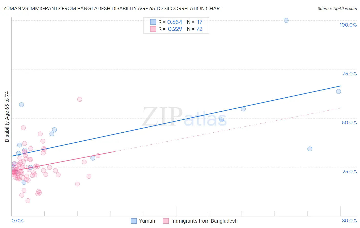 Yuman vs Immigrants from Bangladesh Disability Age 65 to 74