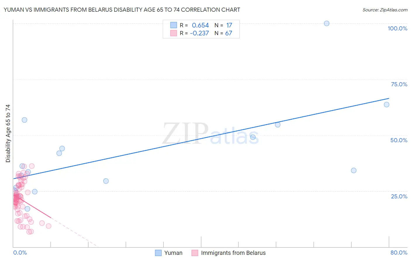 Yuman vs Immigrants from Belarus Disability Age 65 to 74