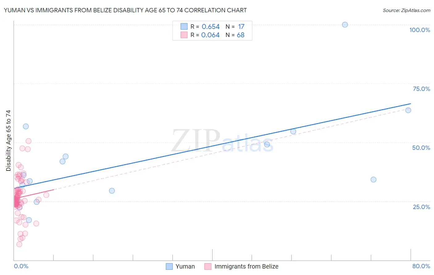 Yuman vs Immigrants from Belize Disability Age 65 to 74