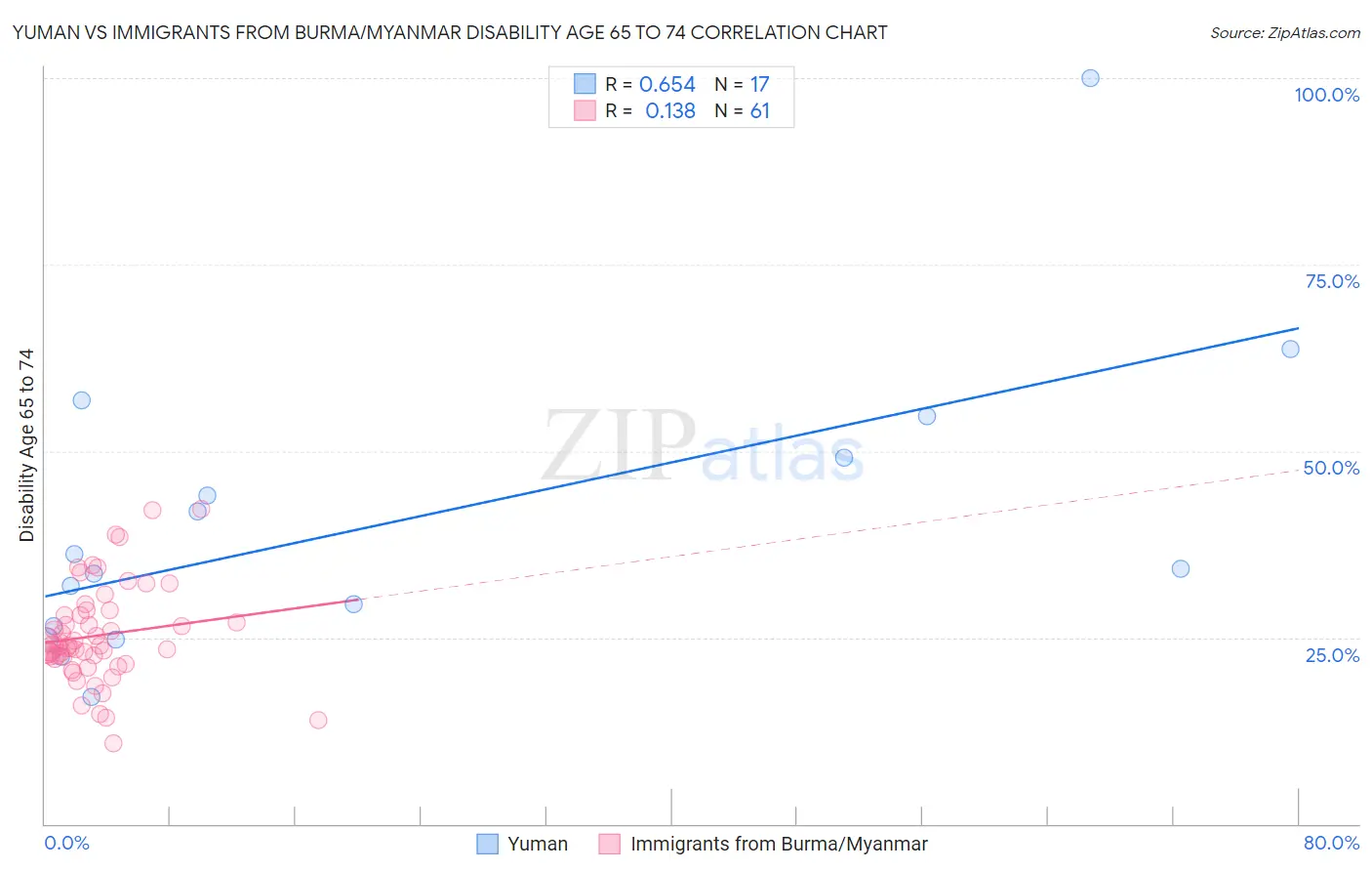 Yuman vs Immigrants from Burma/Myanmar Disability Age 65 to 74