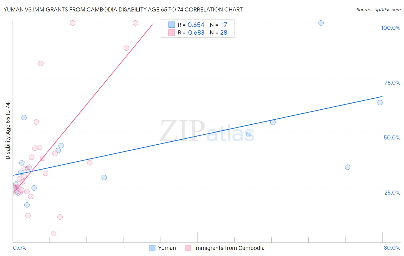 Yuman vs Immigrants from Cambodia Disability Age 65 to 74