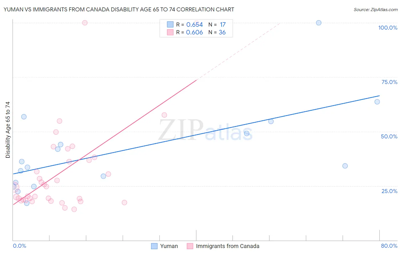 Yuman vs Immigrants from Canada Disability Age 65 to 74