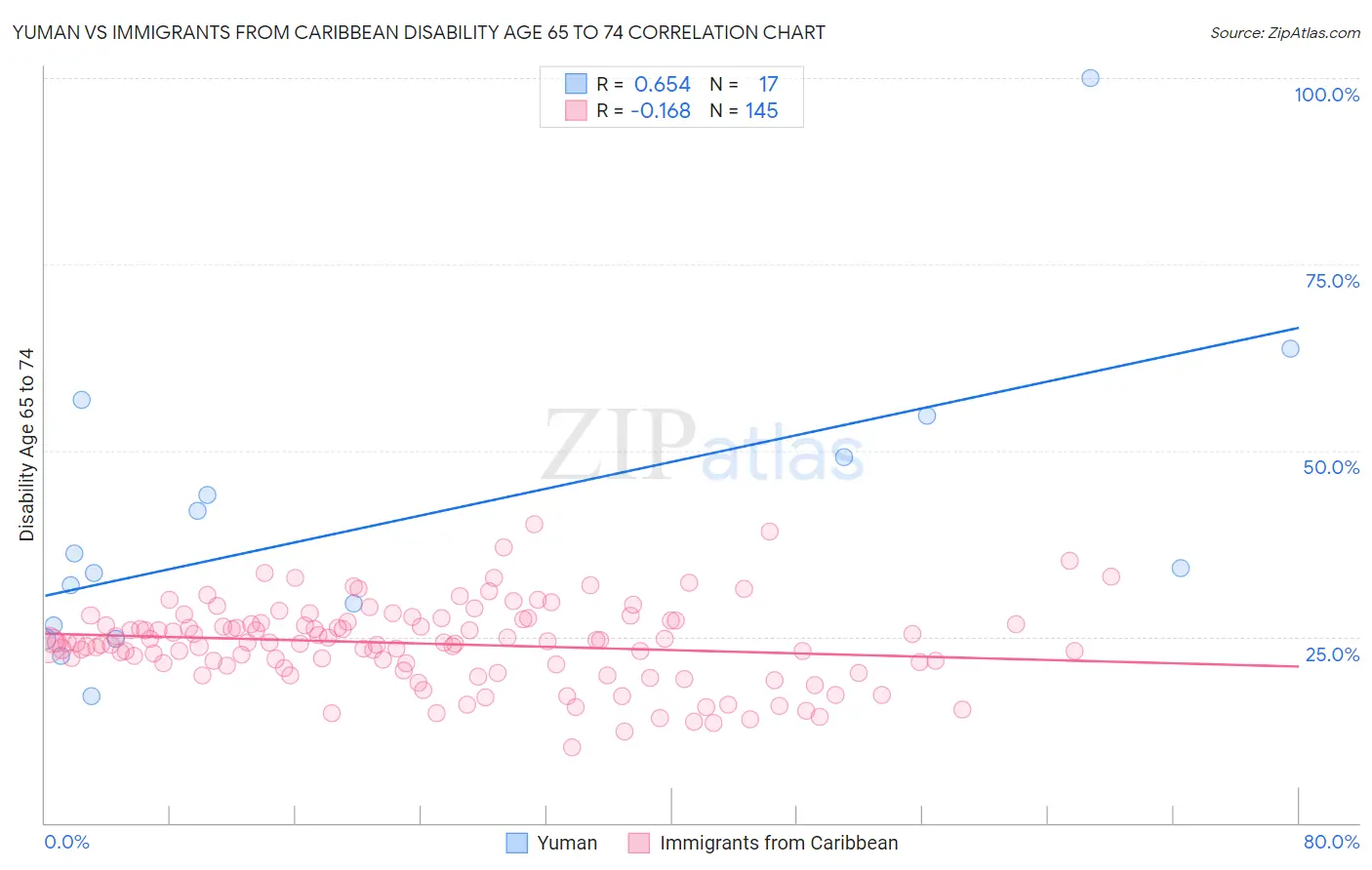 Yuman vs Immigrants from Caribbean Disability Age 65 to 74
