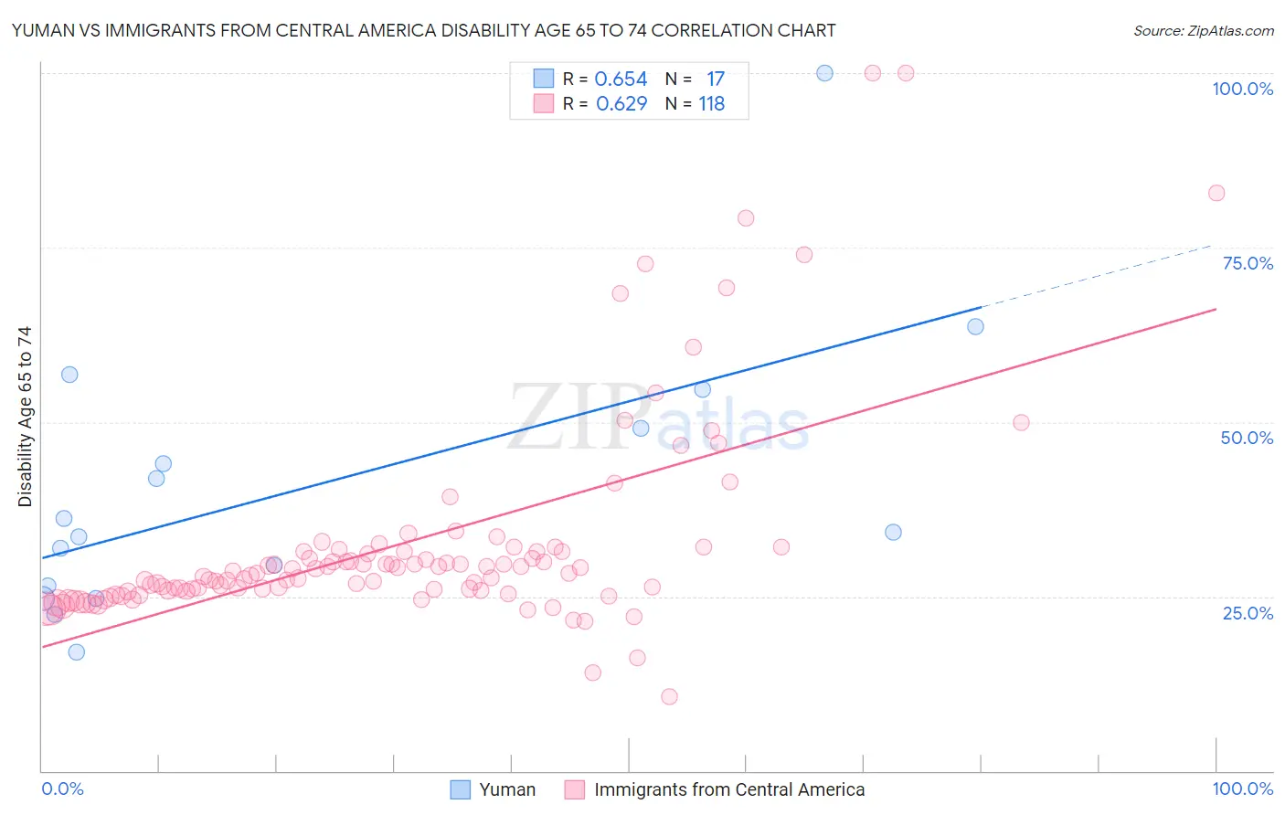 Yuman vs Immigrants from Central America Disability Age 65 to 74