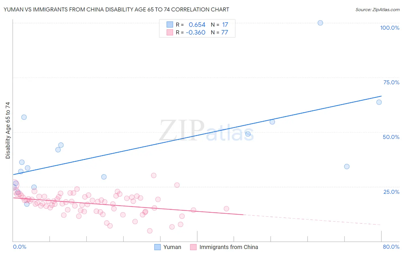 Yuman vs Immigrants from China Disability Age 65 to 74