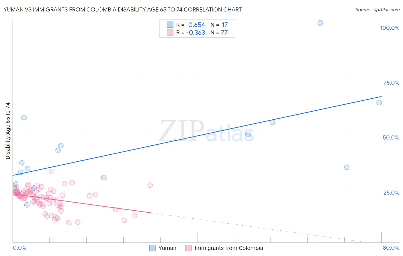 Yuman vs Immigrants from Colombia Disability Age 65 to 74