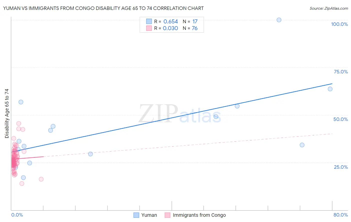 Yuman vs Immigrants from Congo Disability Age 65 to 74