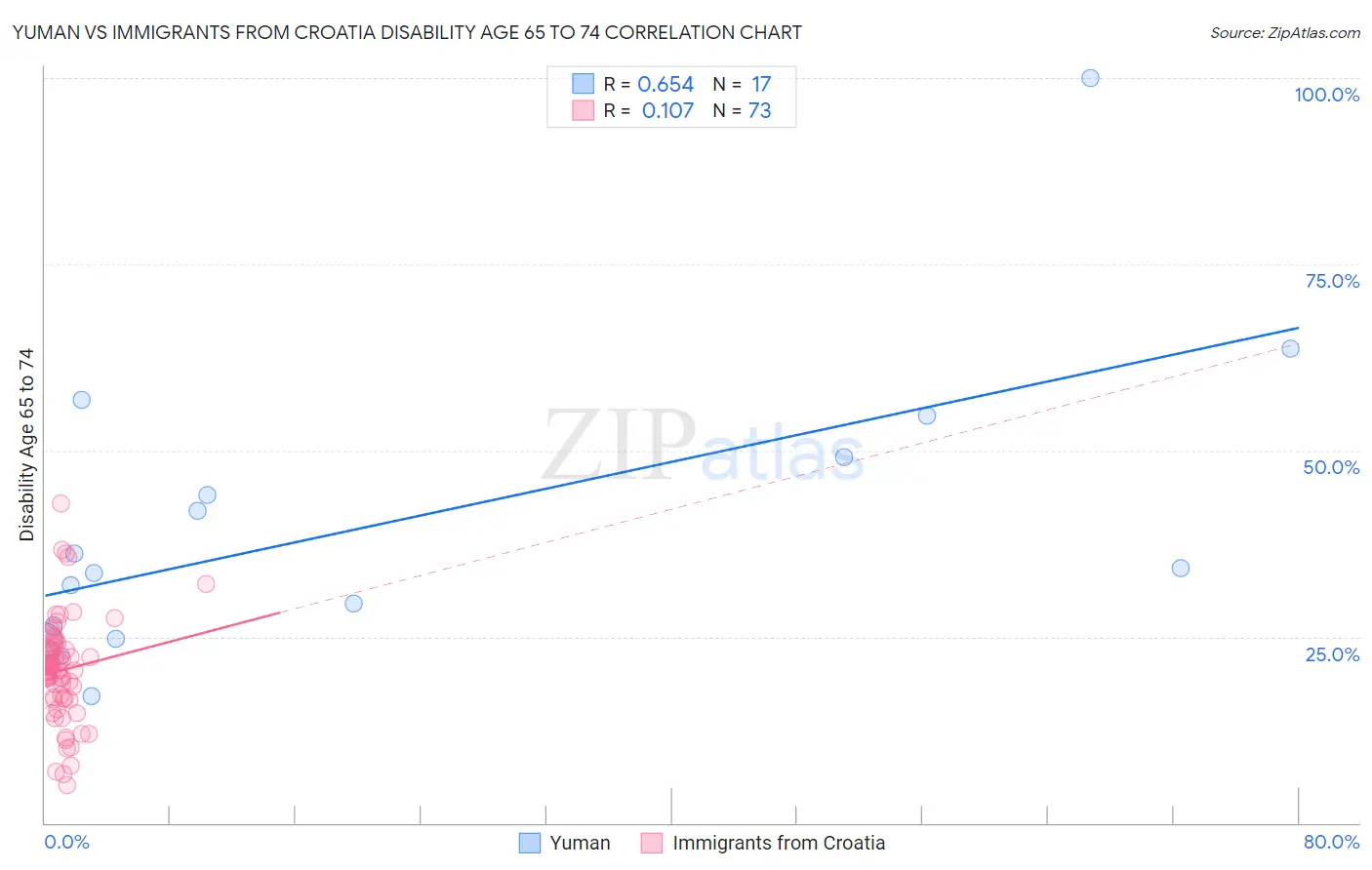 Yuman vs Immigrants from Croatia Disability Age 65 to 74
