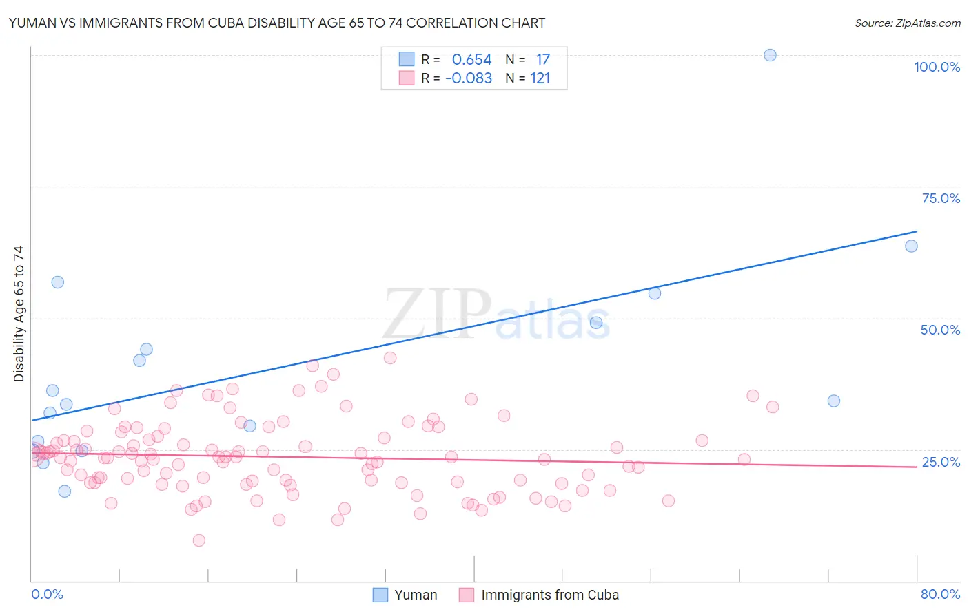 Yuman vs Immigrants from Cuba Disability Age 65 to 74
