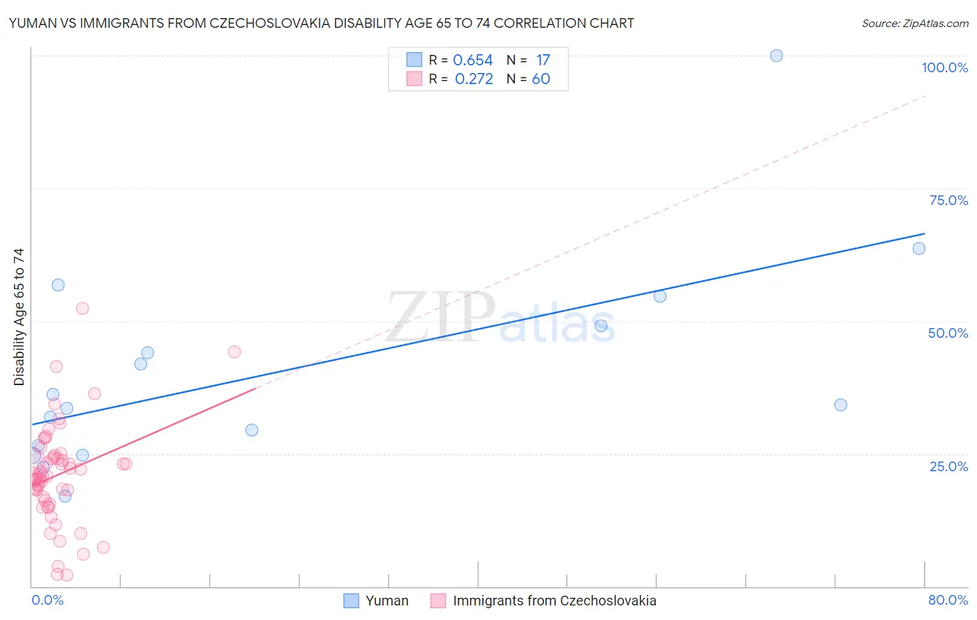 Yuman vs Immigrants from Czechoslovakia Disability Age 65 to 74