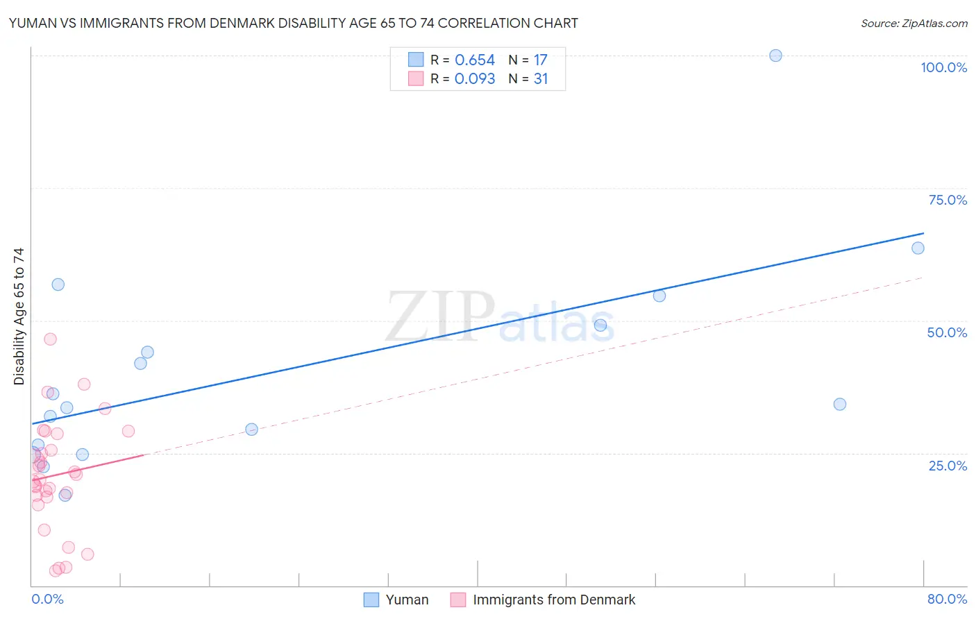 Yuman vs Immigrants from Denmark Disability Age 65 to 74