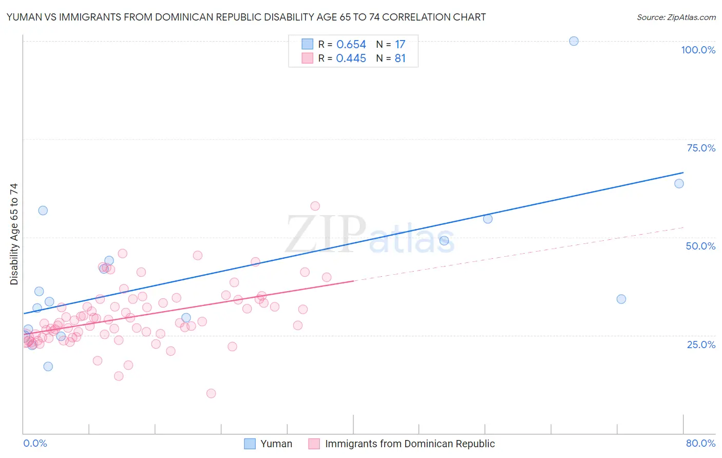 Yuman vs Immigrants from Dominican Republic Disability Age 65 to 74