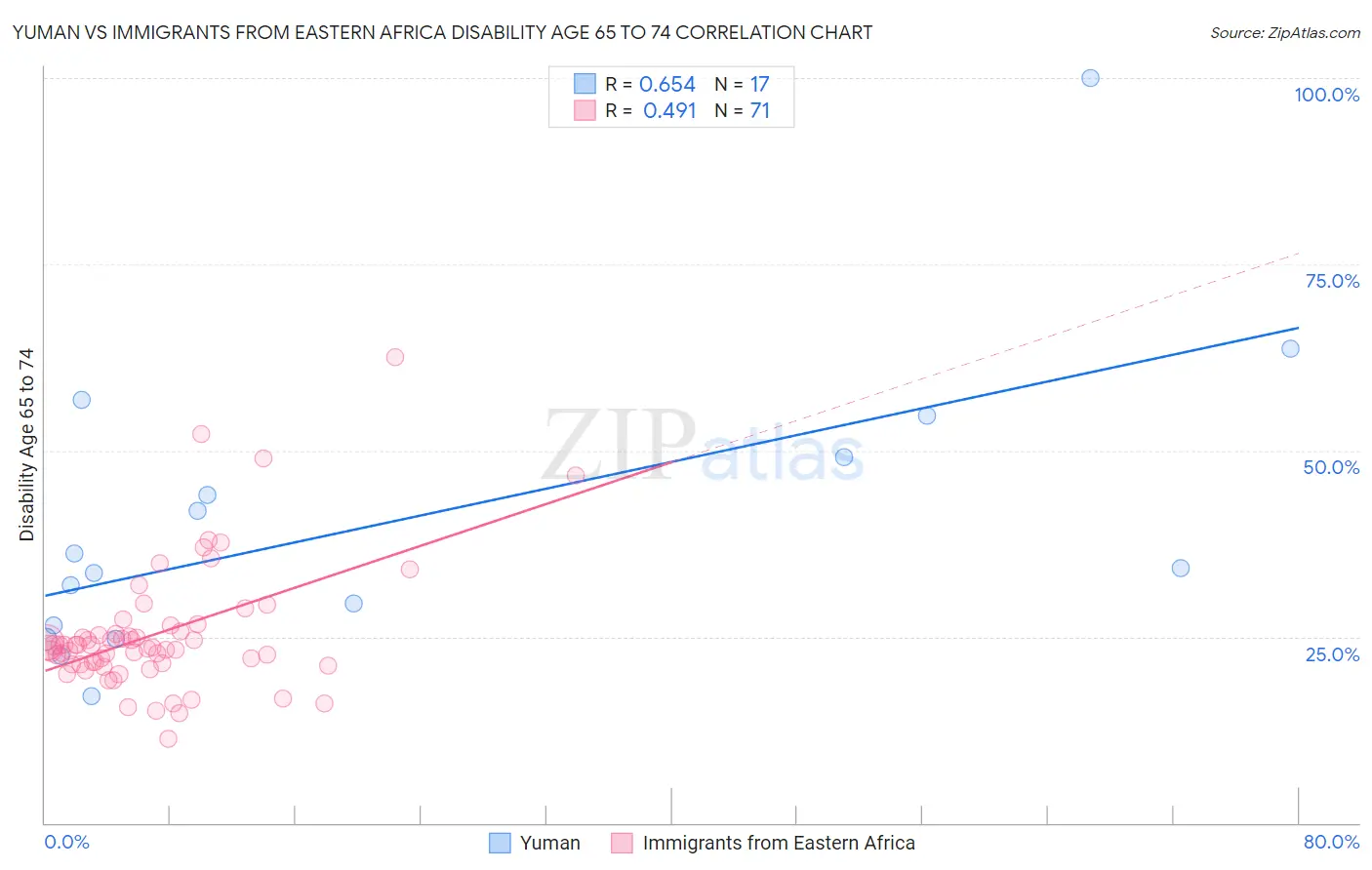 Yuman vs Immigrants from Eastern Africa Disability Age 65 to 74