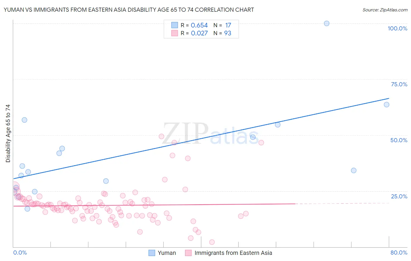 Yuman vs Immigrants from Eastern Asia Disability Age 65 to 74