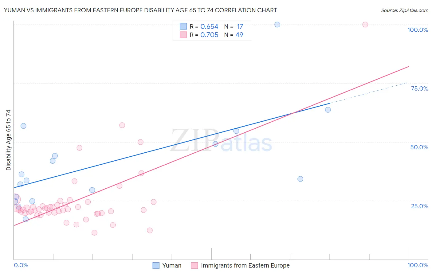 Yuman vs Immigrants from Eastern Europe Disability Age 65 to 74