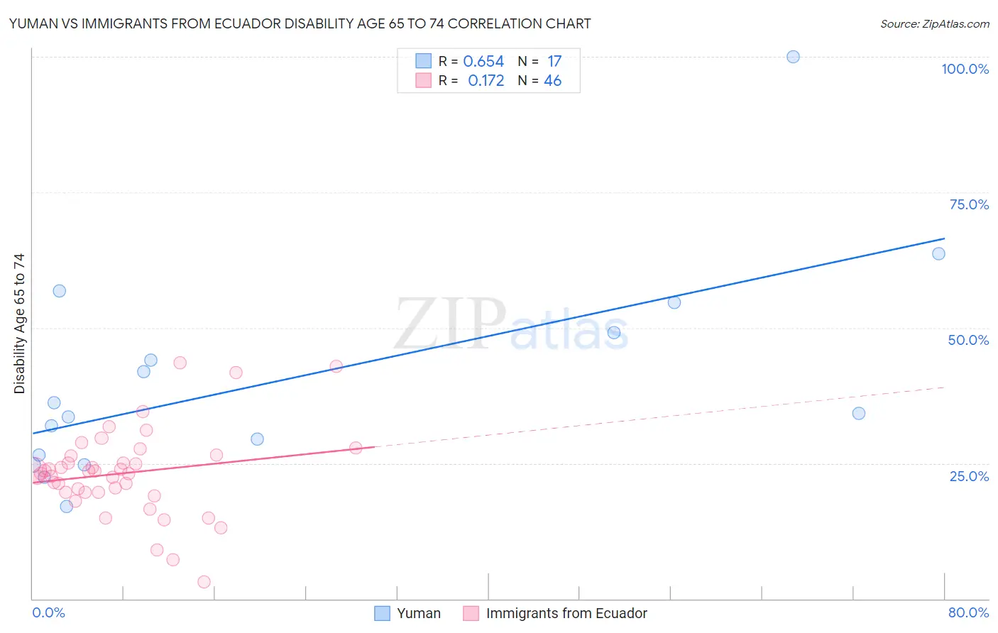 Yuman vs Immigrants from Ecuador Disability Age 65 to 74