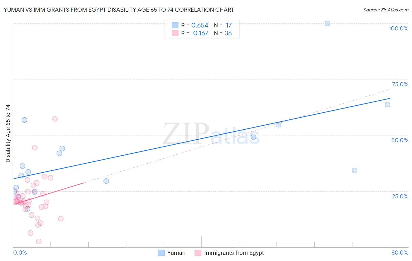 Yuman vs Immigrants from Egypt Disability Age 65 to 74