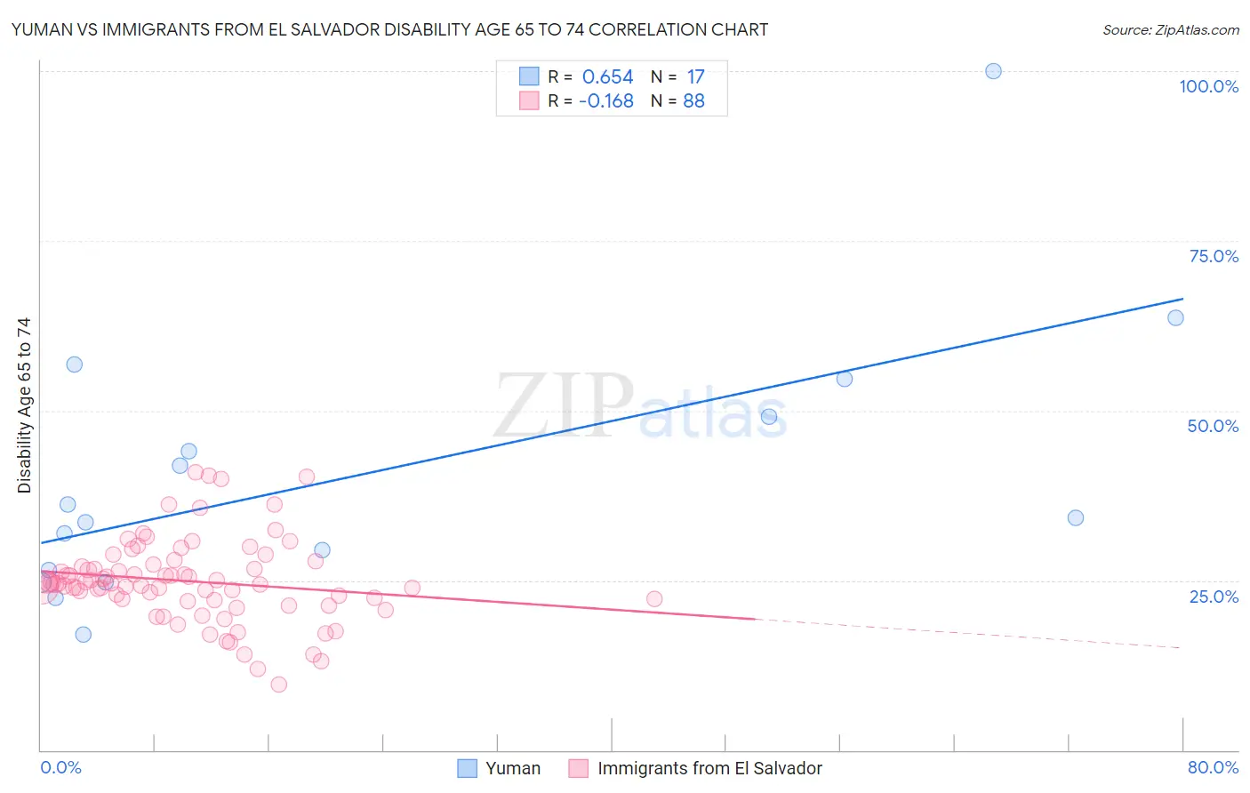 Yuman vs Immigrants from El Salvador Disability Age 65 to 74