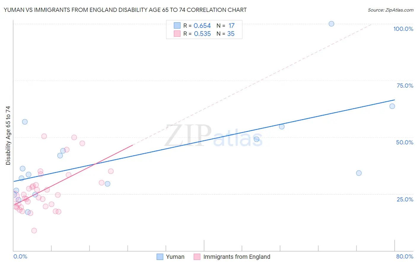 Yuman vs Immigrants from England Disability Age 65 to 74