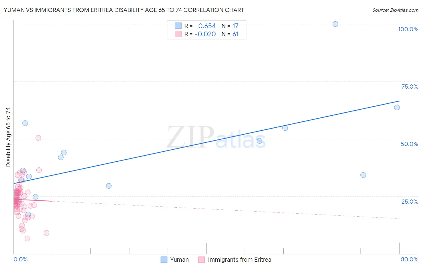 Yuman vs Immigrants from Eritrea Disability Age 65 to 74