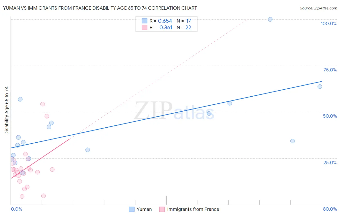 Yuman vs Immigrants from France Disability Age 65 to 74