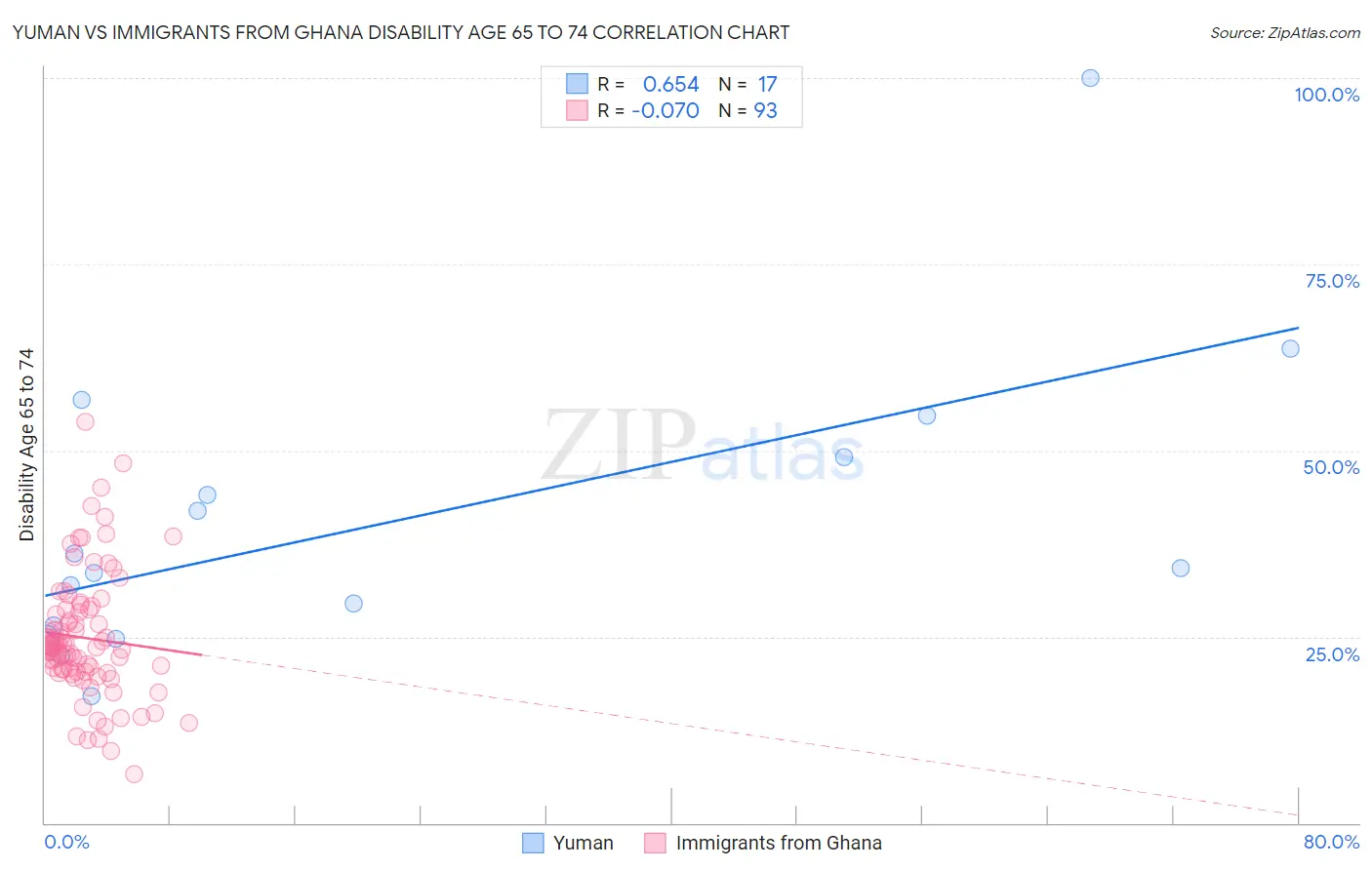 Yuman vs Immigrants from Ghana Disability Age 65 to 74