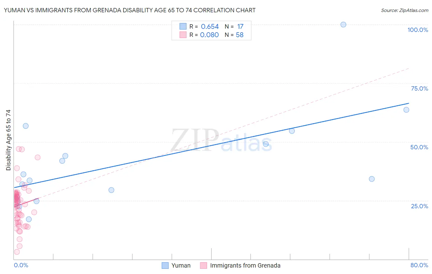 Yuman vs Immigrants from Grenada Disability Age 65 to 74