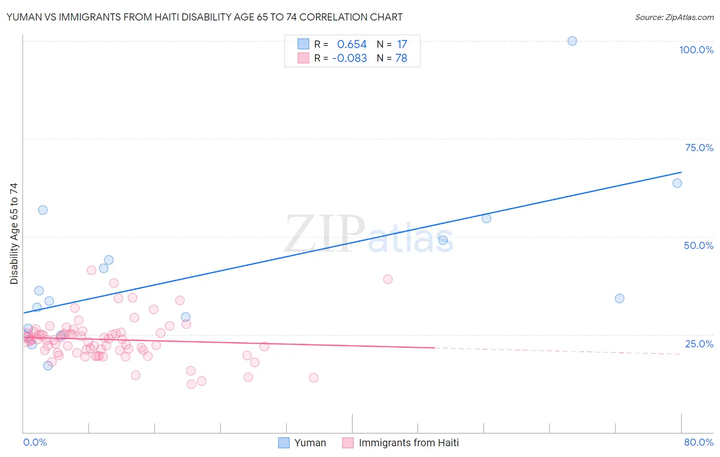 Yuman vs Immigrants from Haiti Disability Age 65 to 74