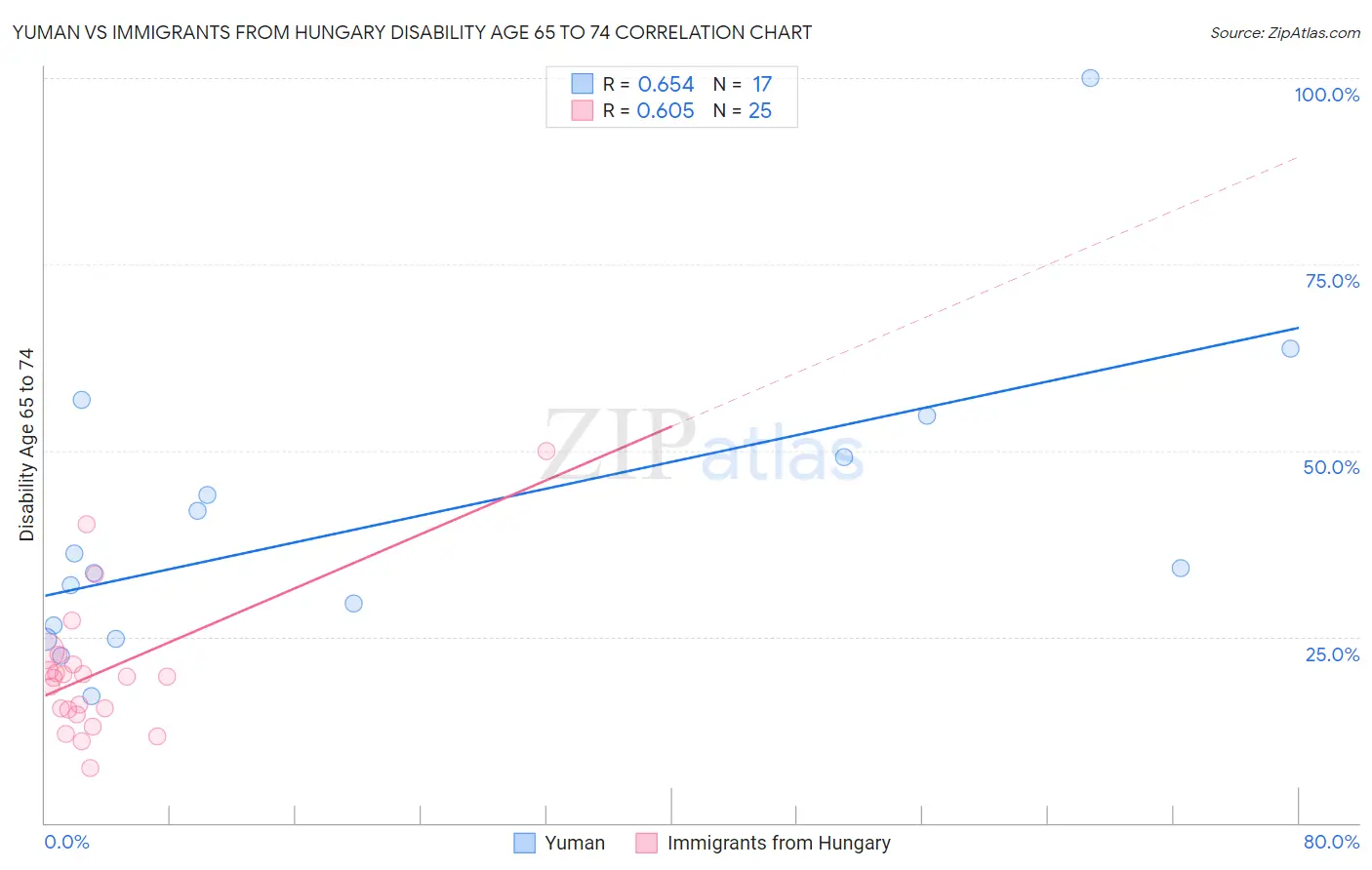 Yuman vs Immigrants from Hungary Disability Age 65 to 74