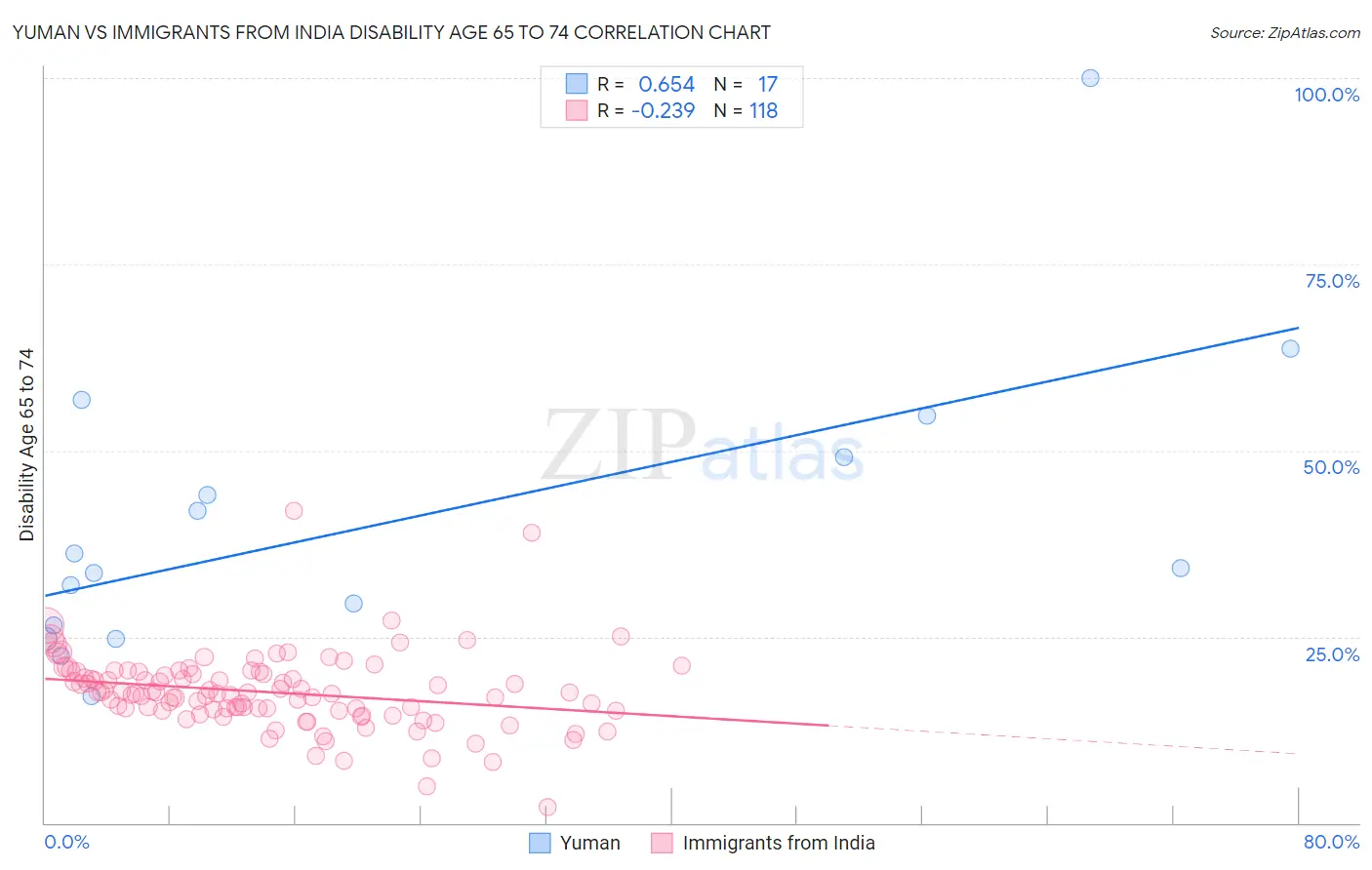 Yuman vs Immigrants from India Disability Age 65 to 74