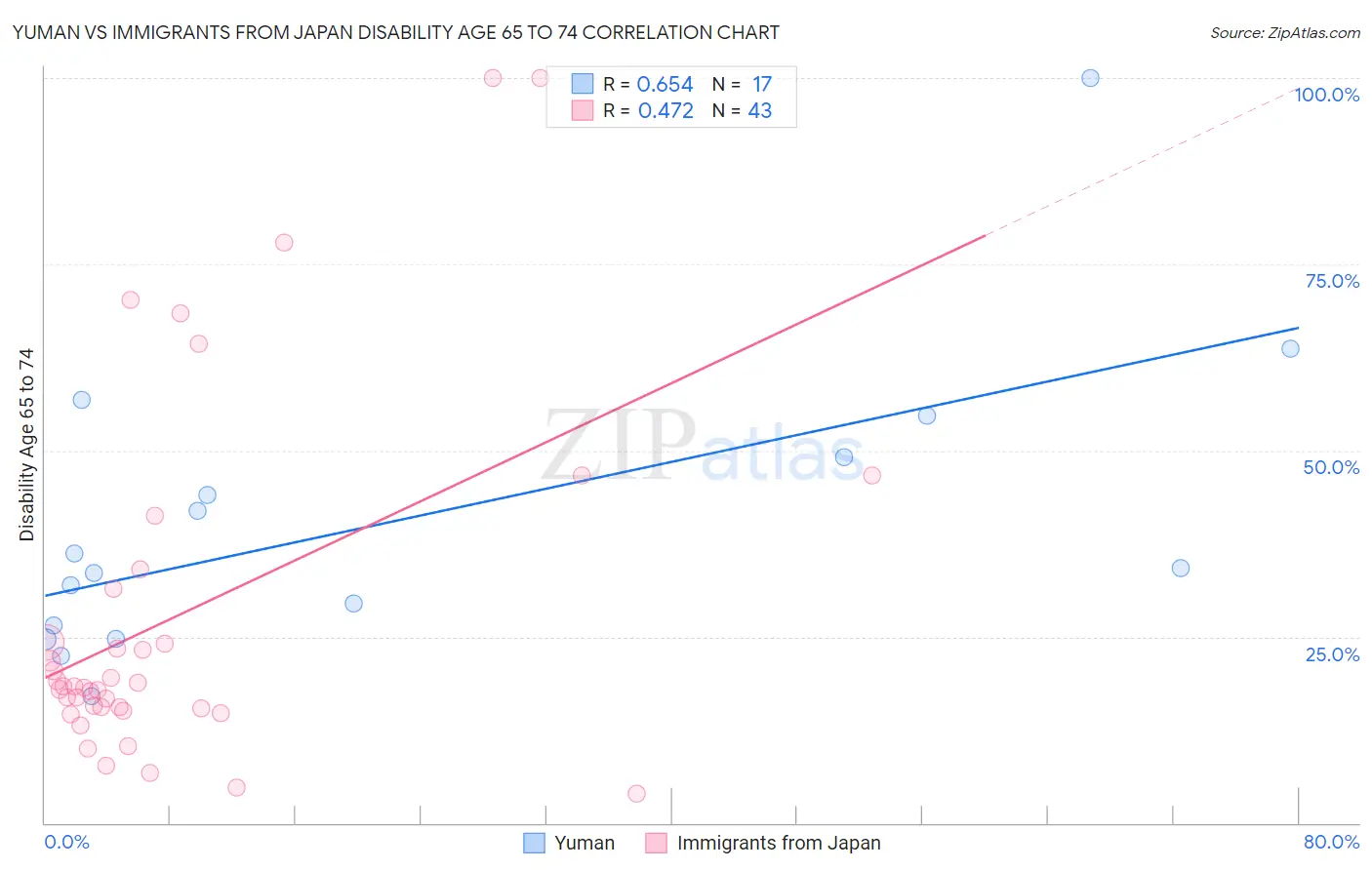 Yuman vs Immigrants from Japan Disability Age 65 to 74
