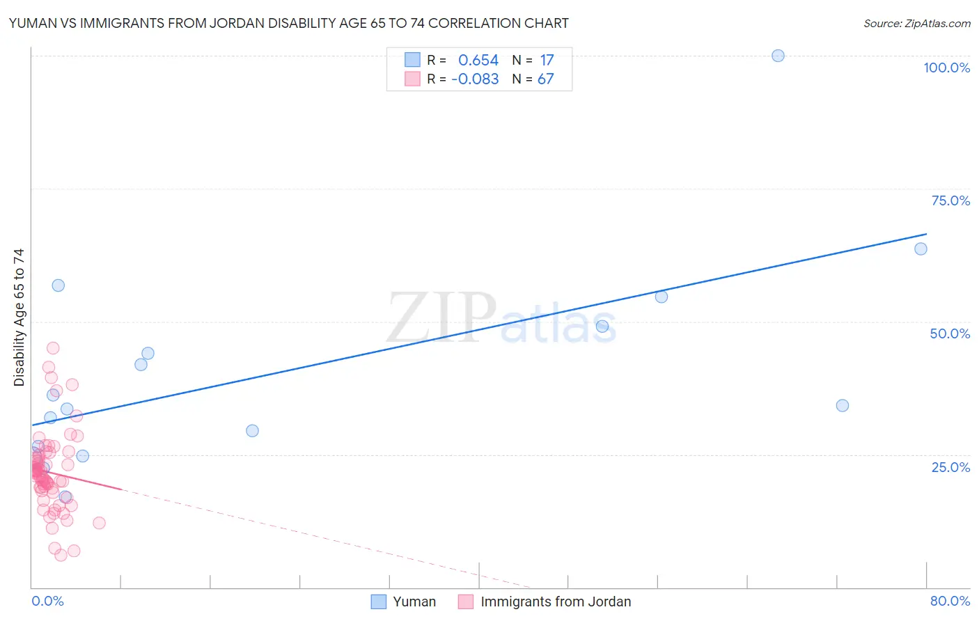 Yuman vs Immigrants from Jordan Disability Age 65 to 74