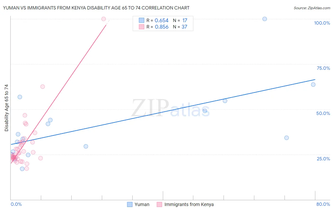 Yuman vs Immigrants from Kenya Disability Age 65 to 74
