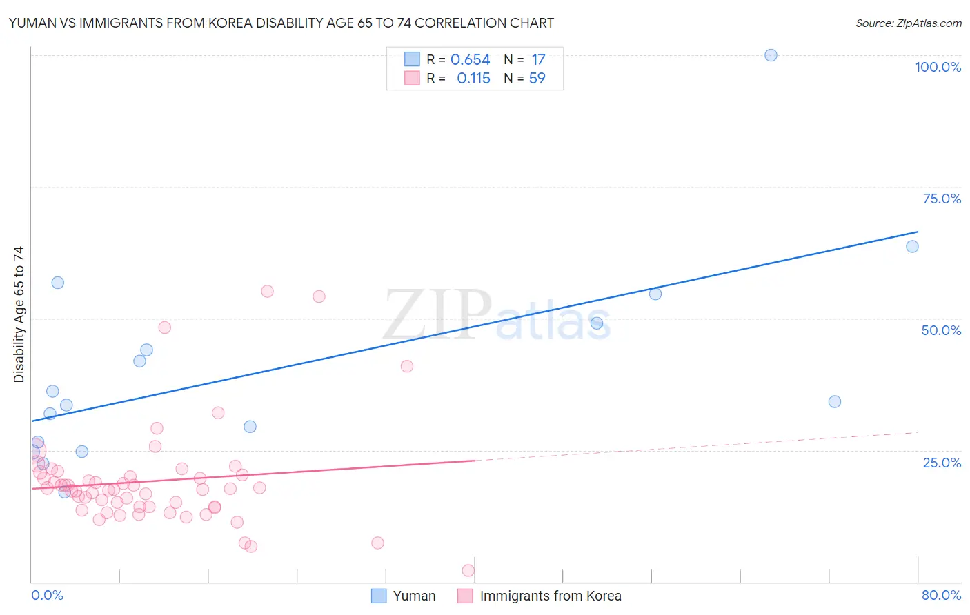 Yuman vs Immigrants from Korea Disability Age 65 to 74