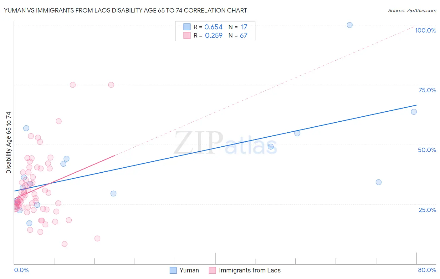 Yuman vs Immigrants from Laos Disability Age 65 to 74