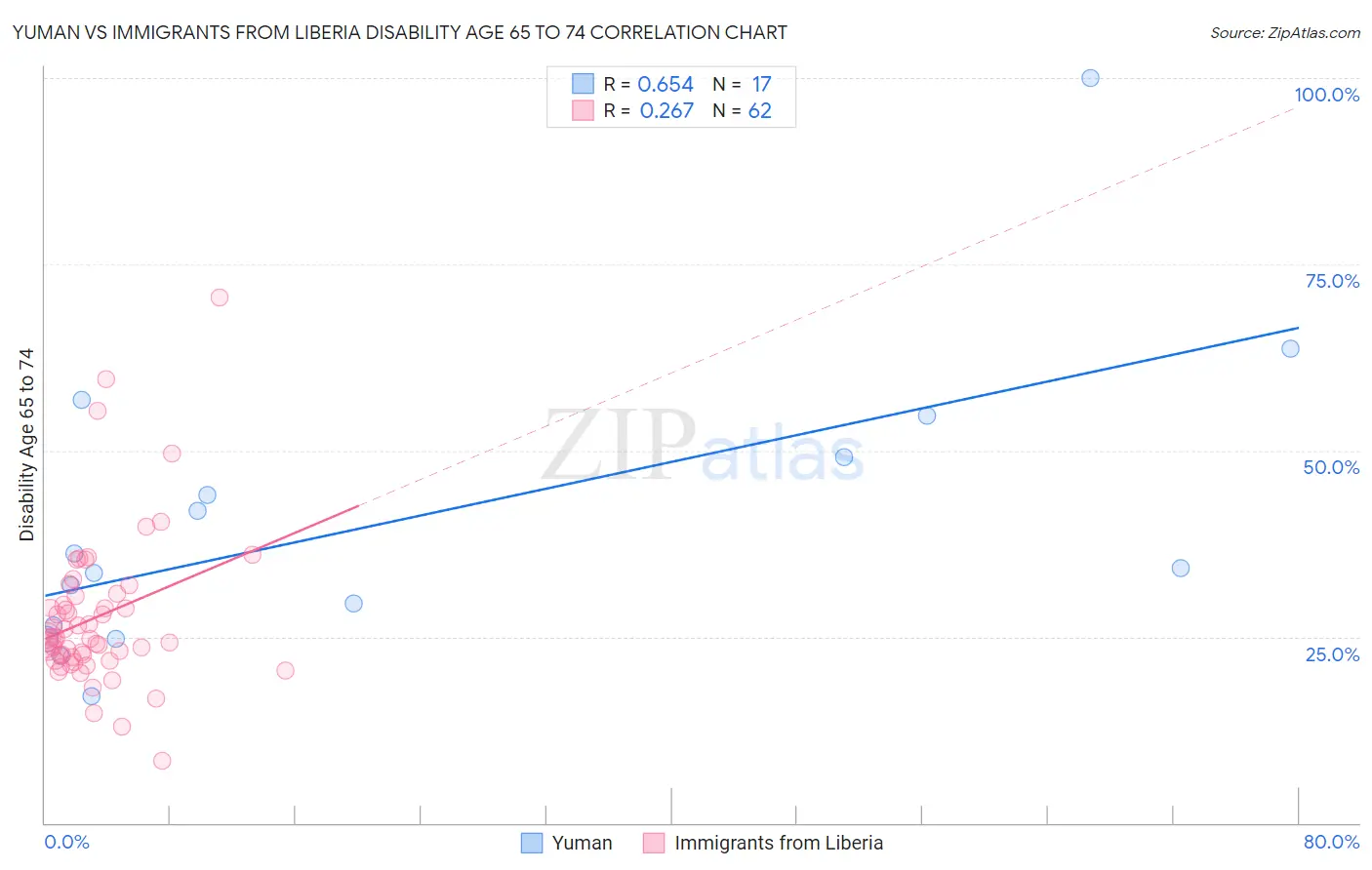 Yuman vs Immigrants from Liberia Disability Age 65 to 74
