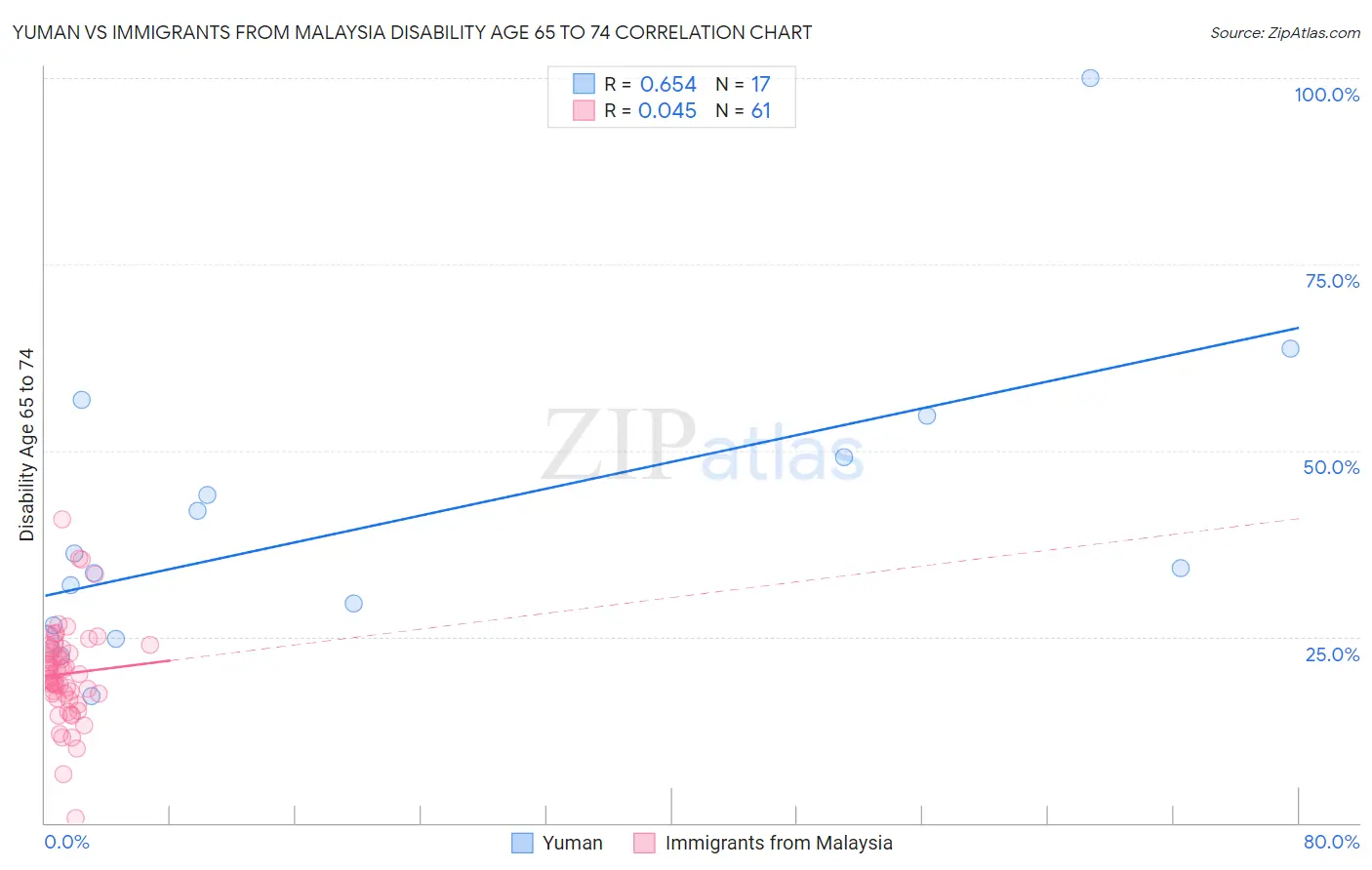 Yuman vs Immigrants from Malaysia Disability Age 65 to 74