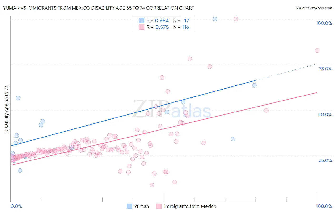 Yuman vs Immigrants from Mexico Disability Age 65 to 74