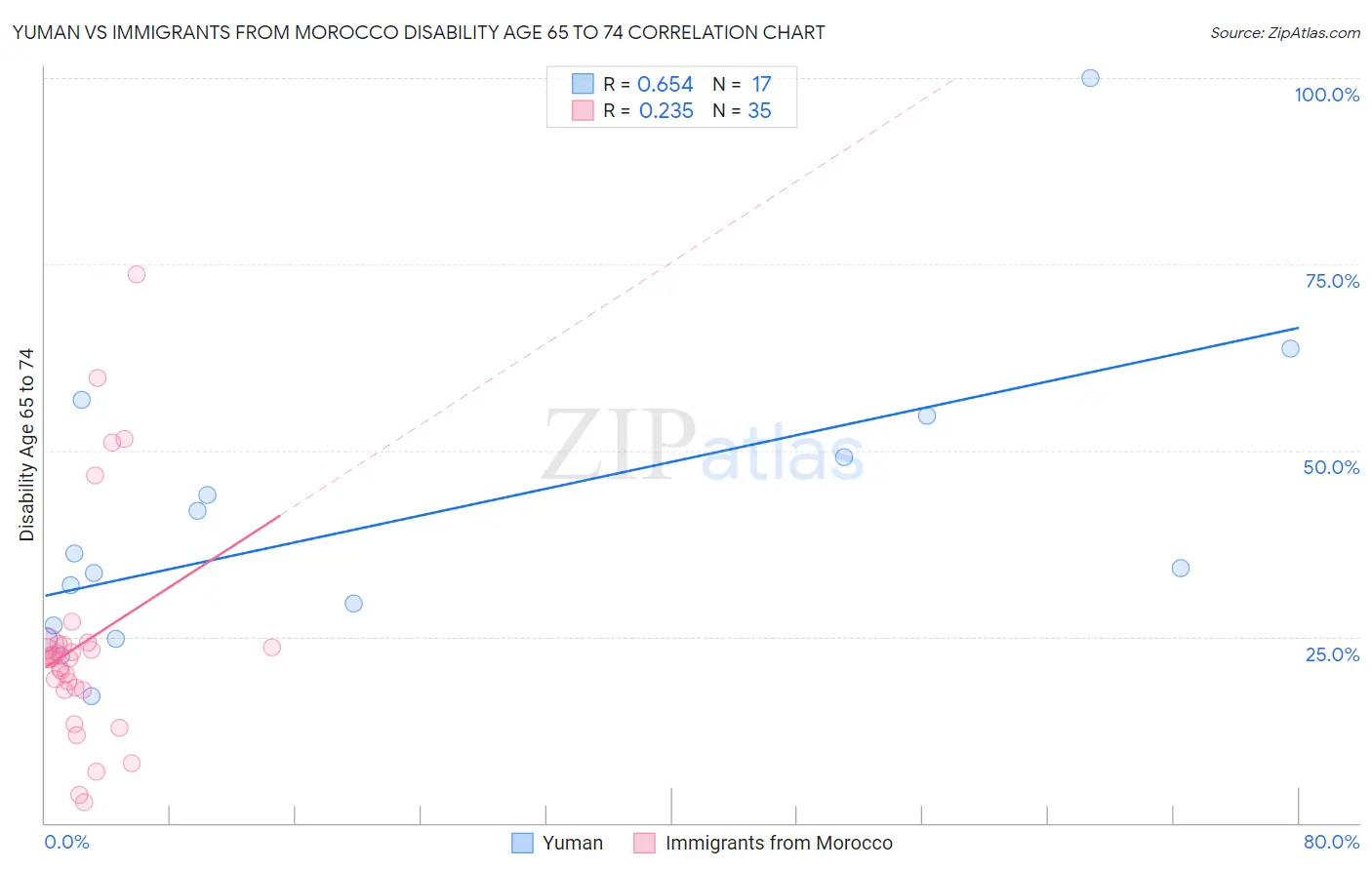 Yuman vs Immigrants from Morocco Disability Age 65 to 74