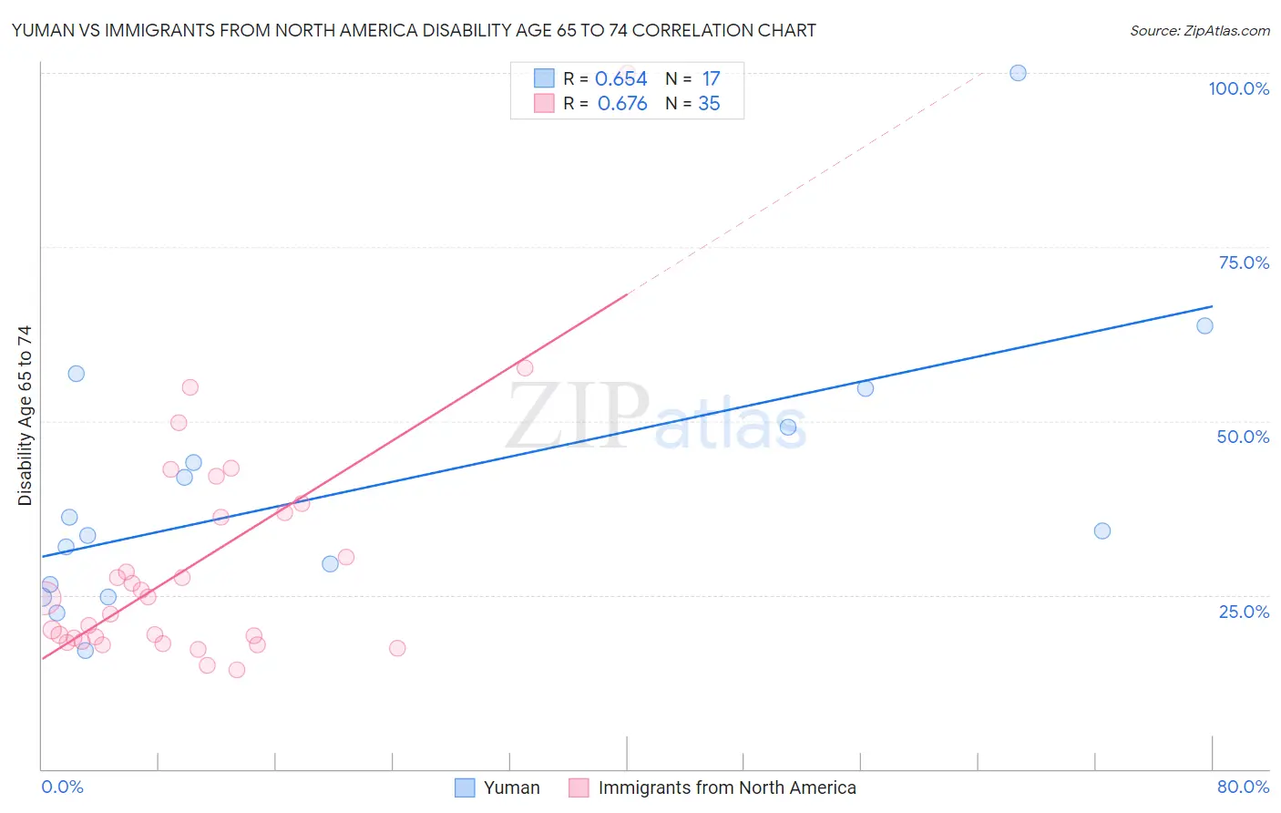 Yuman vs Immigrants from North America Disability Age 65 to 74