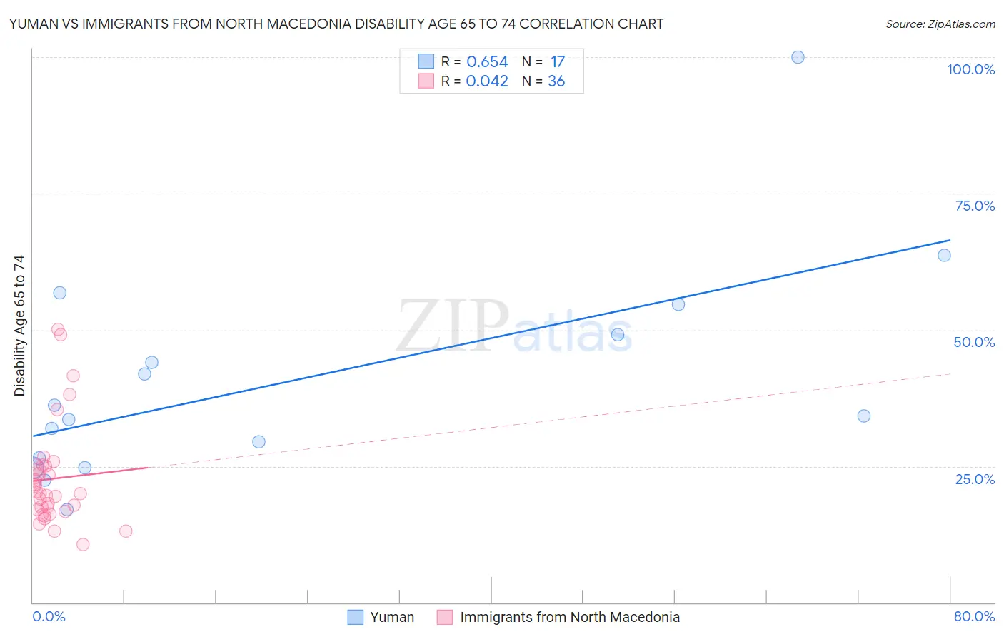 Yuman vs Immigrants from North Macedonia Disability Age 65 to 74