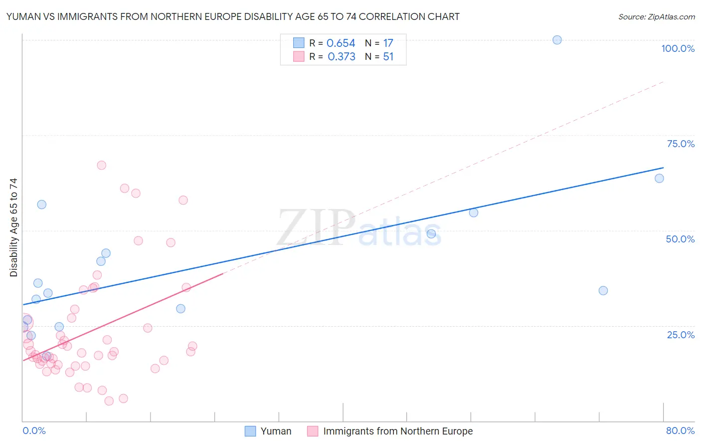 Yuman vs Immigrants from Northern Europe Disability Age 65 to 74