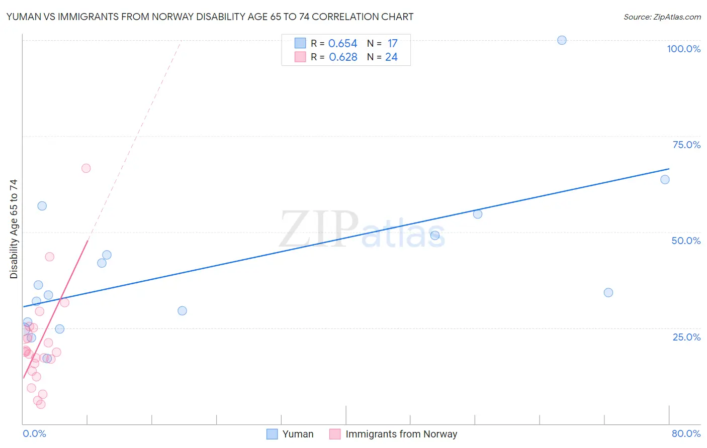 Yuman vs Immigrants from Norway Disability Age 65 to 74