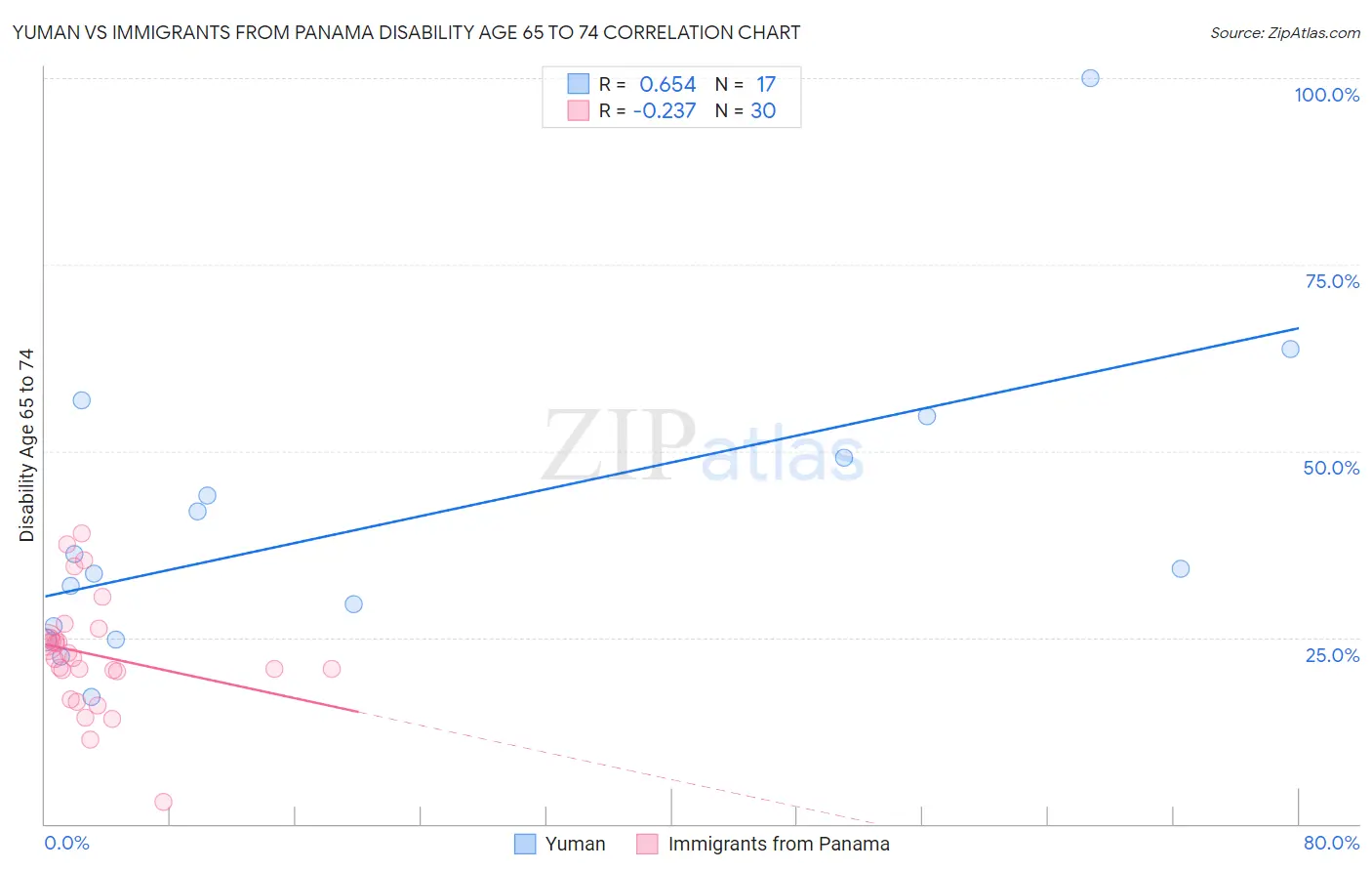 Yuman vs Immigrants from Panama Disability Age 65 to 74