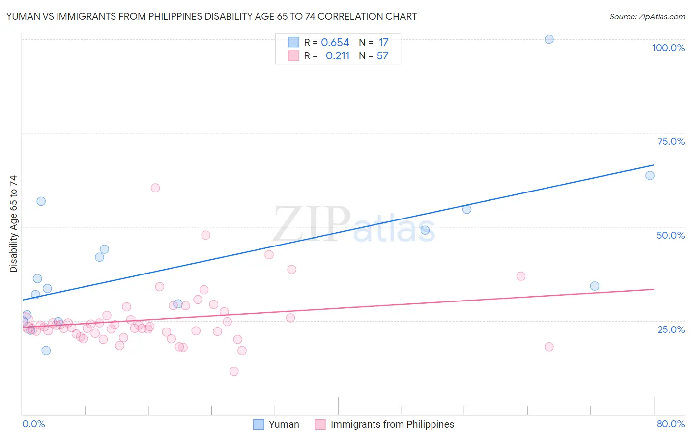 Yuman vs Immigrants from Philippines Disability Age 65 to 74