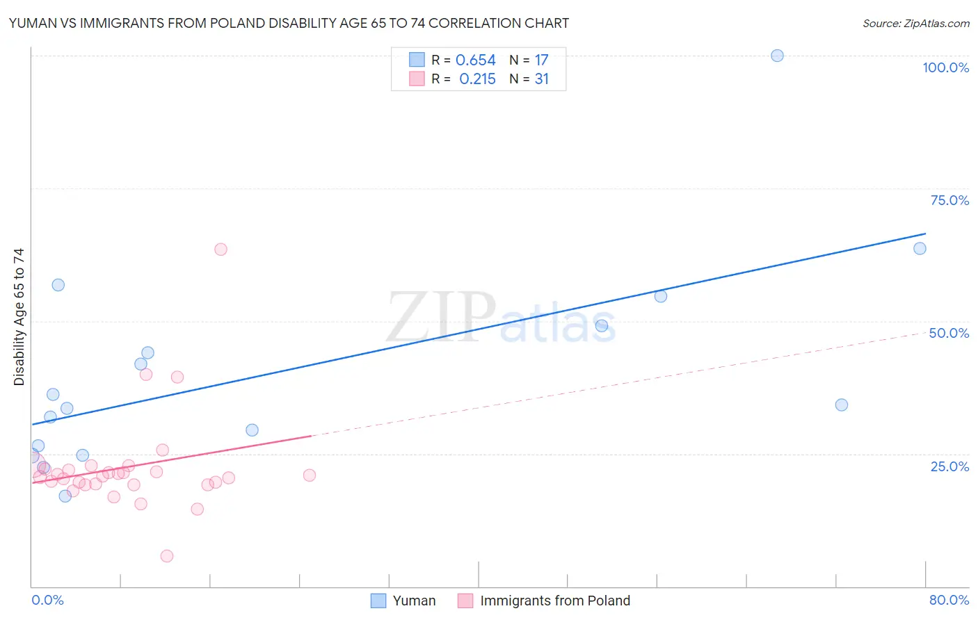 Yuman vs Immigrants from Poland Disability Age 65 to 74