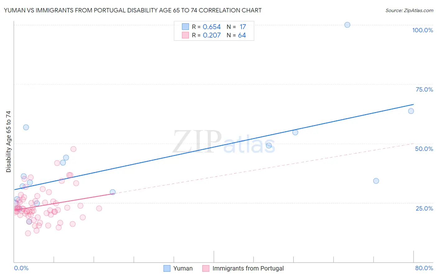 Yuman vs Immigrants from Portugal Disability Age 65 to 74