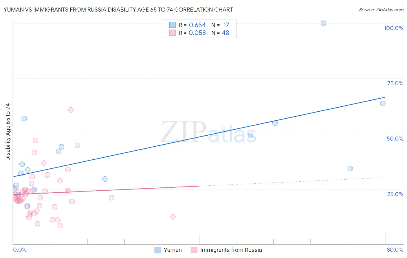 Yuman vs Immigrants from Russia Disability Age 65 to 74